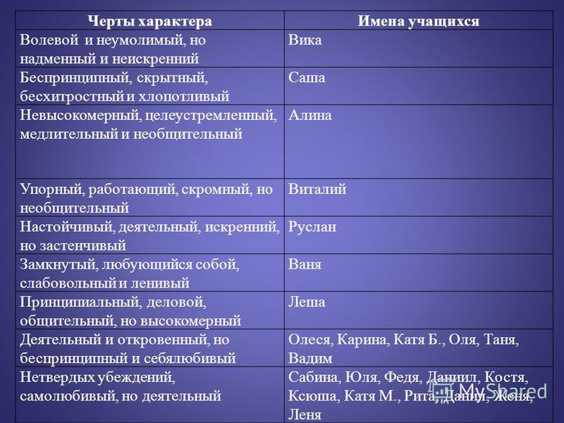 Черты характера олеси. Черты характера. Особенности характера школьника. Характер названия. Черты характера ученика.