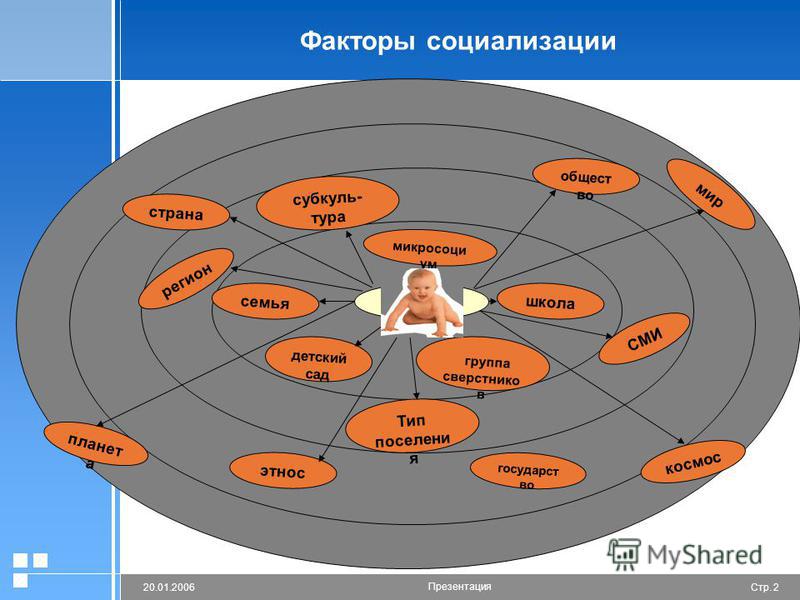 Картинки факторы социализации