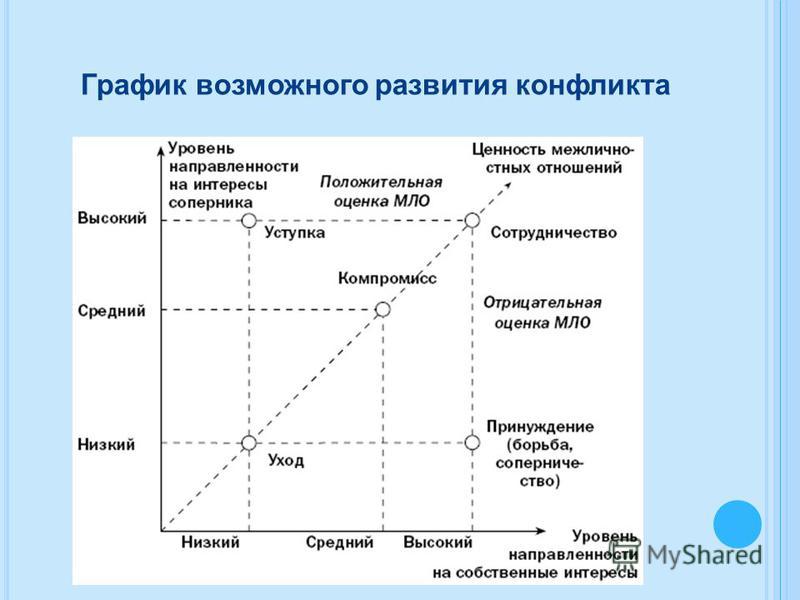 Стили поведения в конфликтной ситуации