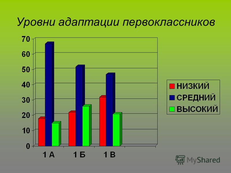 Уровни адаптации к школе. Уровни адаптации первоклассников. График адаптации первоклассников.