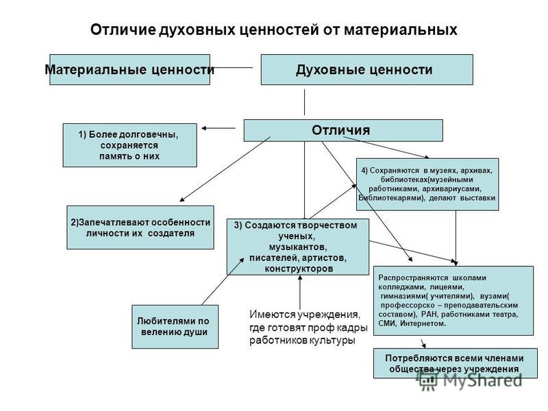 Вид ценностей создаваемых человеком. Отличие духовных ценностей от материальных. Духовные ценности, их отличие от материальных. Меатреиальныеценности. Материальныемценности.