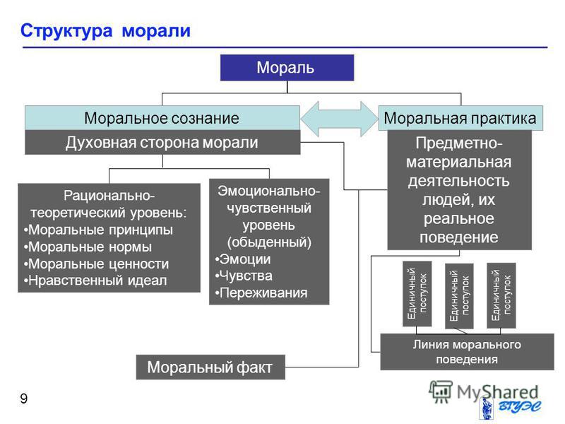 Мораль сознание. Структура морального сознания кратко. Структура морали кратко этика. Структура морали моральное сознание. Мораль структура морали.