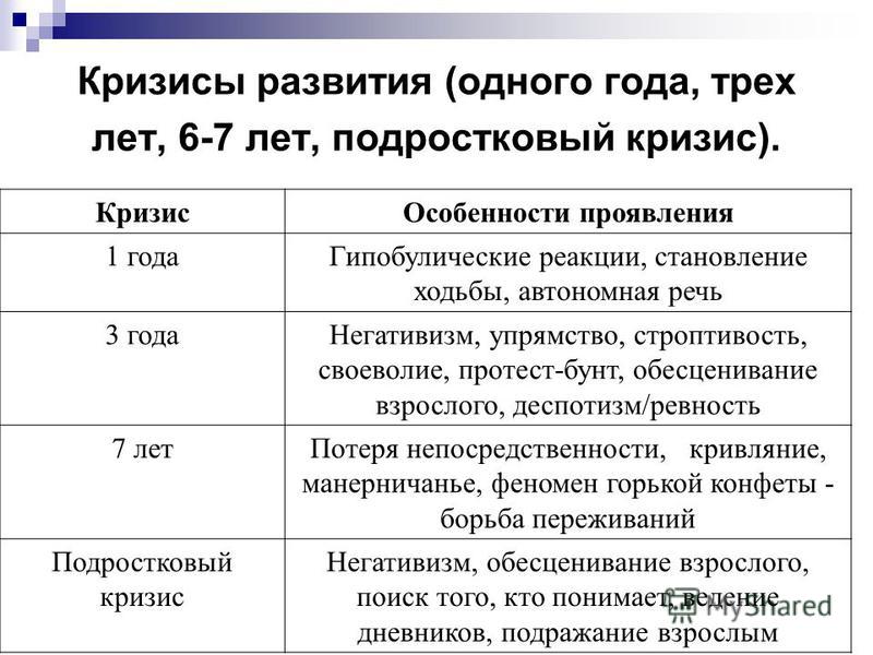 Кризис периода младенчества. Кризисные периоды развития ребенка. Кризисы возрастного развития таблица. Кризисные этапы развития ребенка. Кризисы психического развития ребенка.