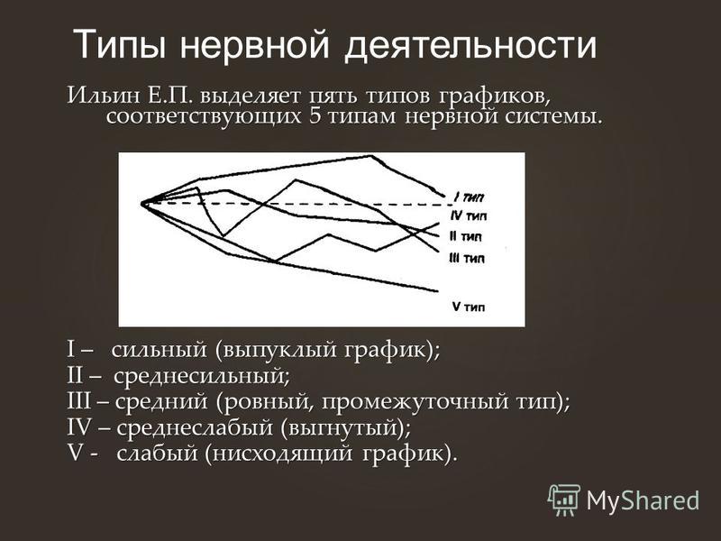 Слабая нервная система. Тип нервной системы график. Средне слабый Тип нервной системы. Нервный Тип. Выпуклый Тип нервной системы.