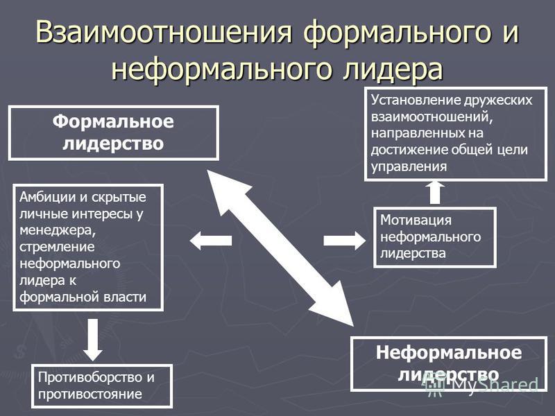 Формальные отличия. Формальный и неформальный Лидер примеры. Формально-неформальное лидерствро. Формальные и неформальные Лидеры в организации. Формальное лидерство и неформальное лидерство.