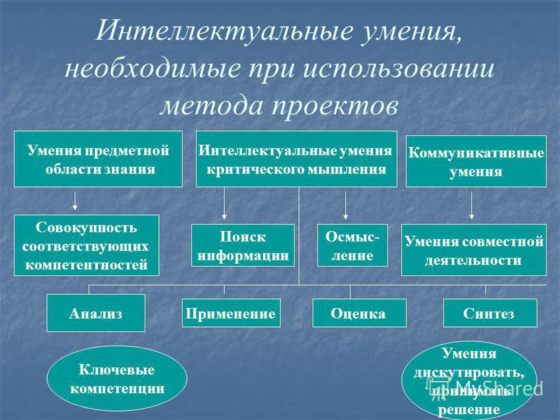 Интеллектуальное умение и навыки