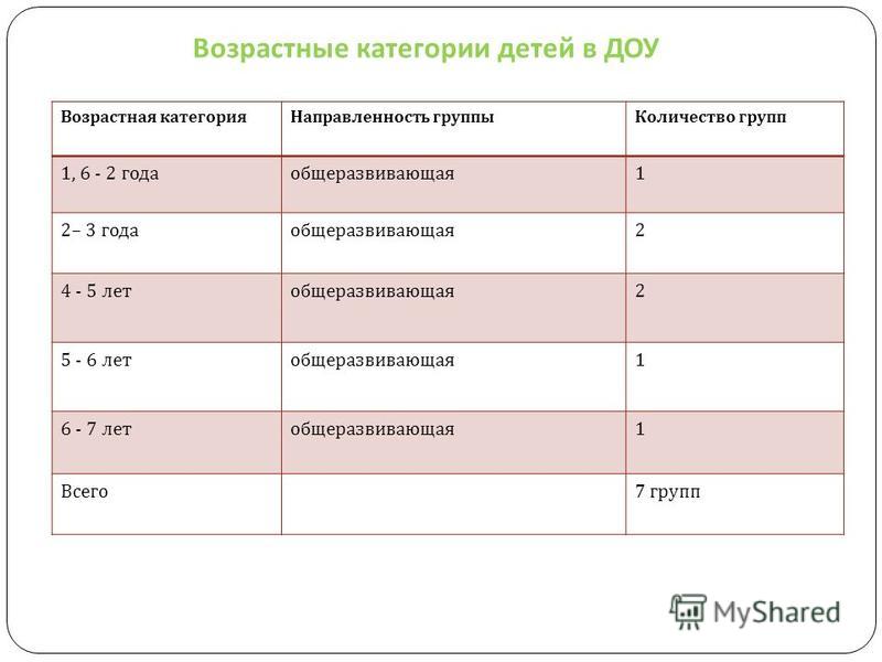 Категории возраста