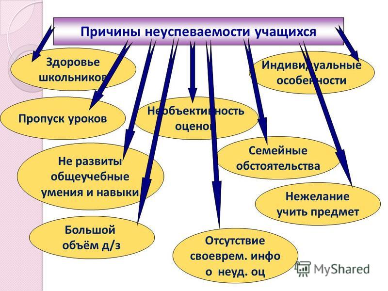 Работа с неуспевающими учащимися