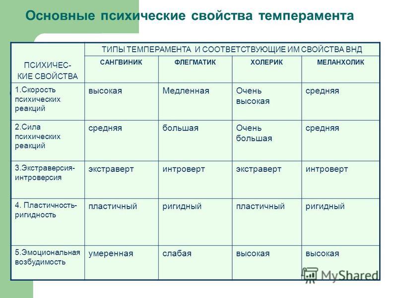 Зависимость психических процессов от свойств личности. Два основных свойств темперамента. Темперамент основные свойства темперамента. Психологические свойства темперамента. Одно из основных свойств темперамента:.