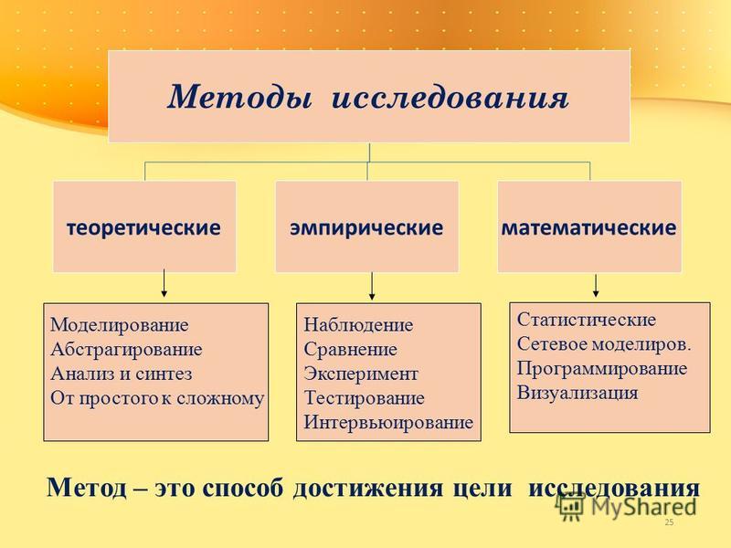 Значение метод исследования