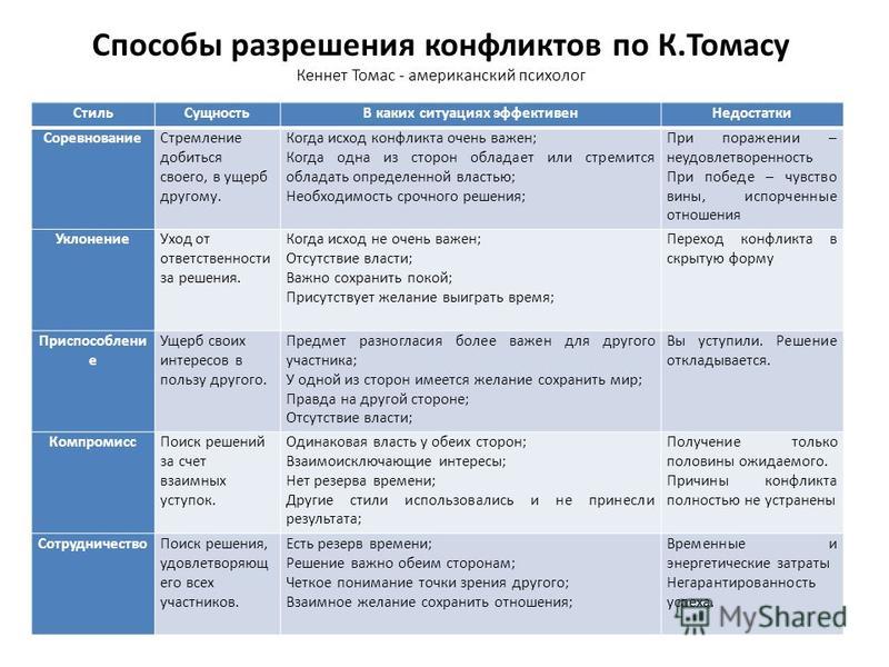 Стратегии поведения в конфликте стиль поведения