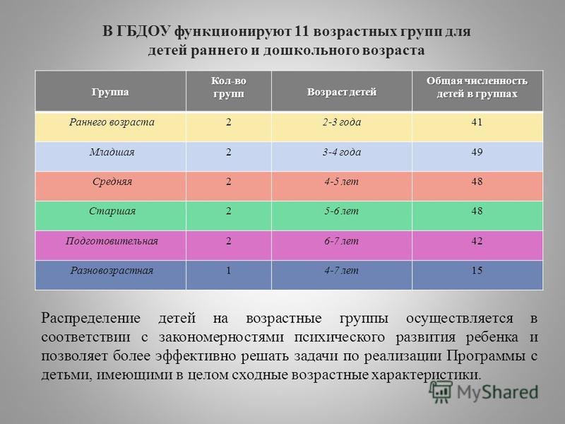 Гр 2 год. Возрастные категории детей раннего и дошкольного возраста. Возрастные группы детей по годам. Возрастные группы детей по возрасту. Возраст дошкольников по группам.