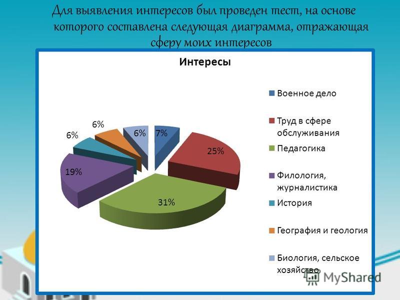 Выявление интереса. Диаграмма выявление интересов. Тест на интересы и склонности. Тест на выявление интересов. Диаграмма заинтересованности.