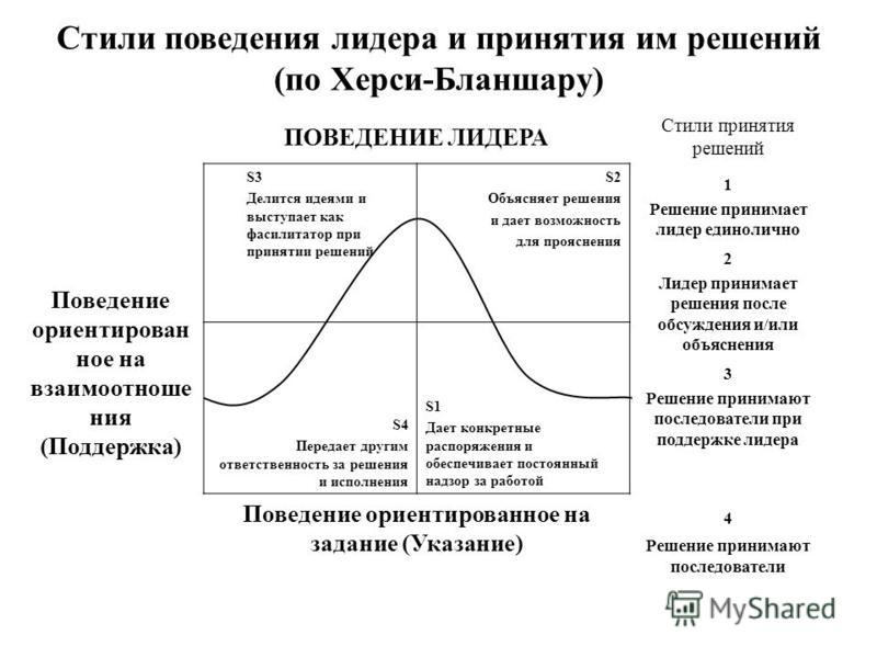 Основные Стили Поведения Руководителей