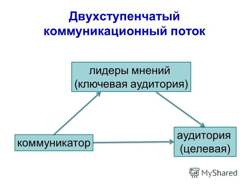 Модели коммуникатора. Двухступенчатая модель коммуникации. Двухступенчатый поток коммуникации. Теория двухступенчатого потока коммуникации. Модель двухступенчатого потока информации.