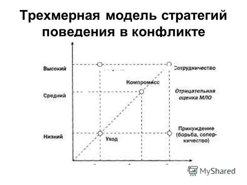 Стратегия поведения жизнь. Двухмерная модель Томаса Киллмена. Двухмерная модель стратегий поведения в конфликте Томаса-Килмена. Модель Томаса Кильмена.