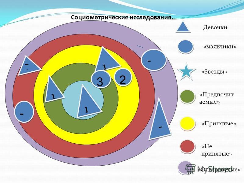 Социометрия методика. Социометрические исследования. Социометрический метод. Социометрическая структура. Социометрический метод исследования.