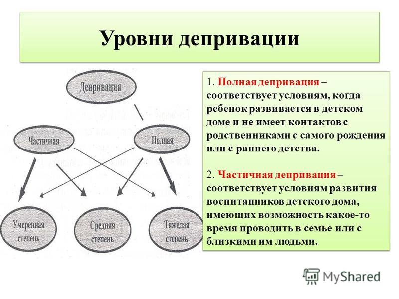 Депривация это простыми. Виды социальной депривации. Схема эмоциональной депривации. Типология социальной депривации. Понятие психической депривации..