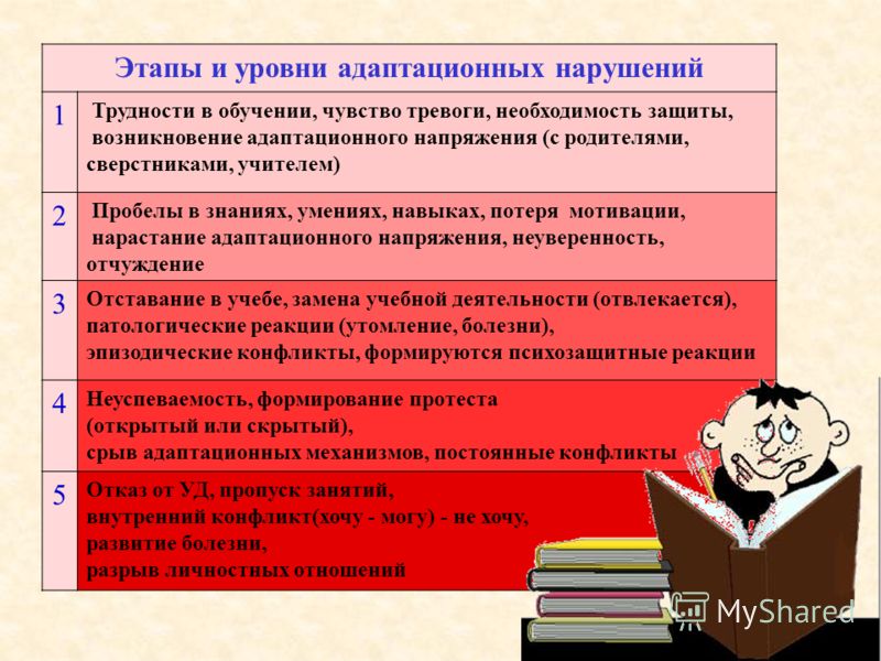 Адаптация учителя в школе. Сложности адаптации в 1 классе. Этапы работы с детьми с трудностями в обучении. Трудности в учебе. Проблемы адаптации школьников.