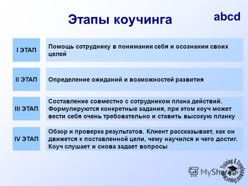 Цели 1 этапа. Этапы коучинга. Методики коучинга. Этапы процесса коучинга. Методология коучинга.