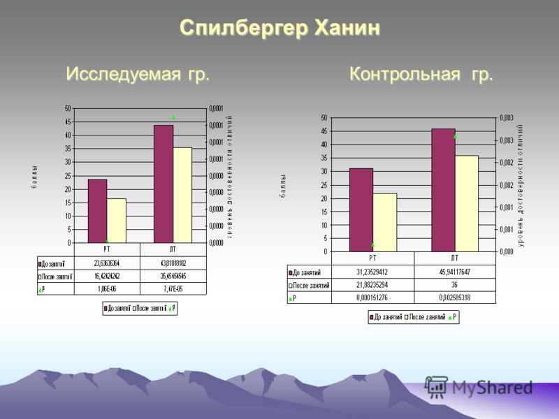 Опросник спилберга ханина позволяет. Спилбергера-ханина. Спилбергер тревожность. Методика Спилбергера. Шкала Спилбергера-ханина.