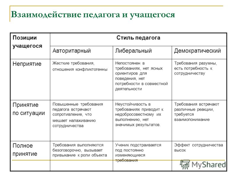 Стили поведения учителя