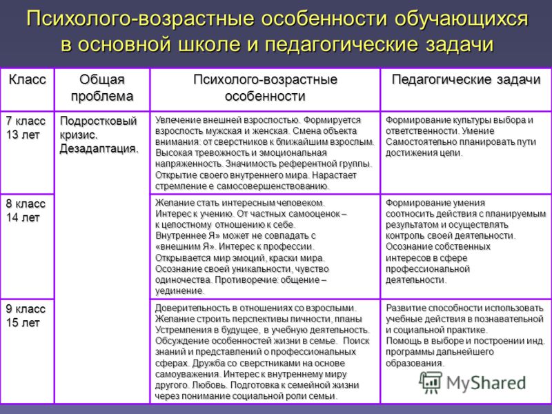 Особенности психосоциального развития ребенка в характеристике. Возрастные особенности таблица. Психологические особенности школьников таблица. Особенности возрастного развития таблица. Психолого возрастные особенности.