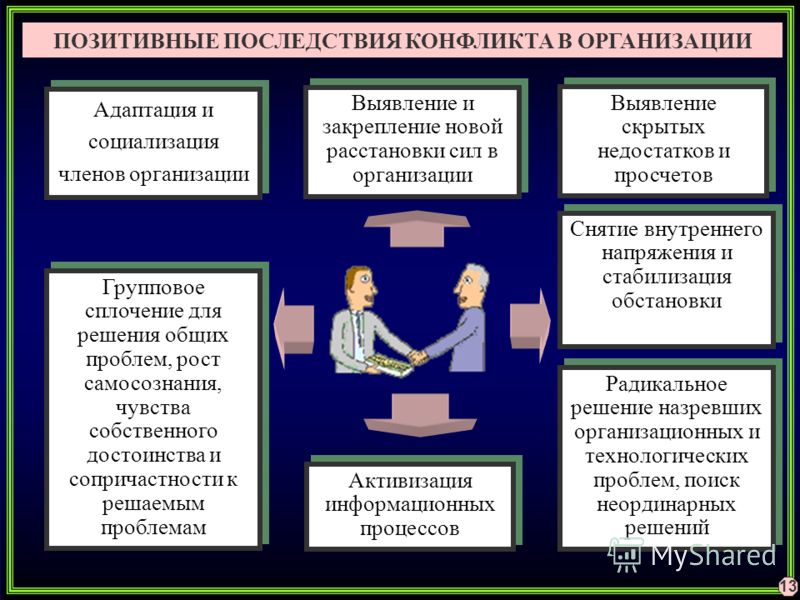 Позитивные последствия. Последствия конфликтов в организации. Последствия организационных конфликтов. Негативные последствия конфликта. Позитивные последствия конфликта в организации.