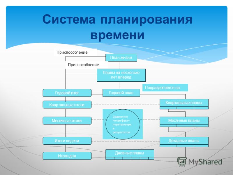 В планировании используются. Система планирования. Система планирования времени. Система планов в планировании. Самая простая система планирования.