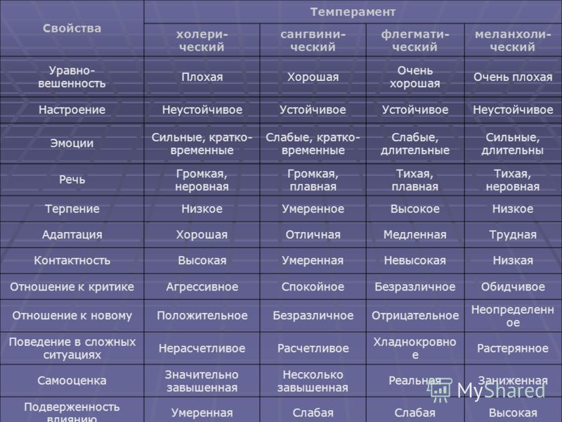 Характеристика 4 типов. Таблица темпераментов. Эмоции и темперамент. Основные типы темперамента таблица. Сравнительная таблица типов темперамента.