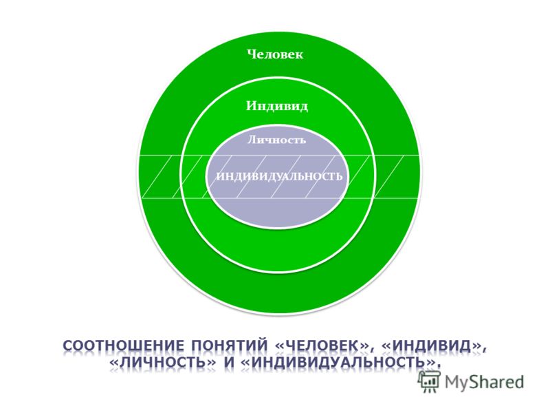 2 человек индивид личность. Человек индивид личность индивидуальность. Схема личность индивид индивидуальность человек. Понятие личности взаимосвязь. Соотношение понятий человек индивид личность индивидуальность.