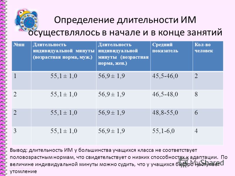 Индивидуальная минута результаты