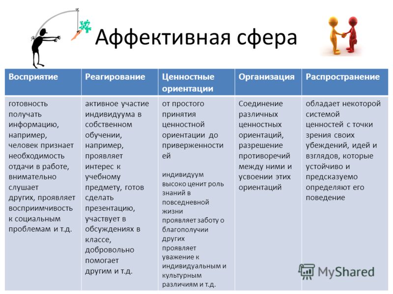 Аффективная сторона. Аффективная сфера. Аффективная сфера психики. Аффективная сфера это в психологии. Аффективная сфера ранней взрослости.