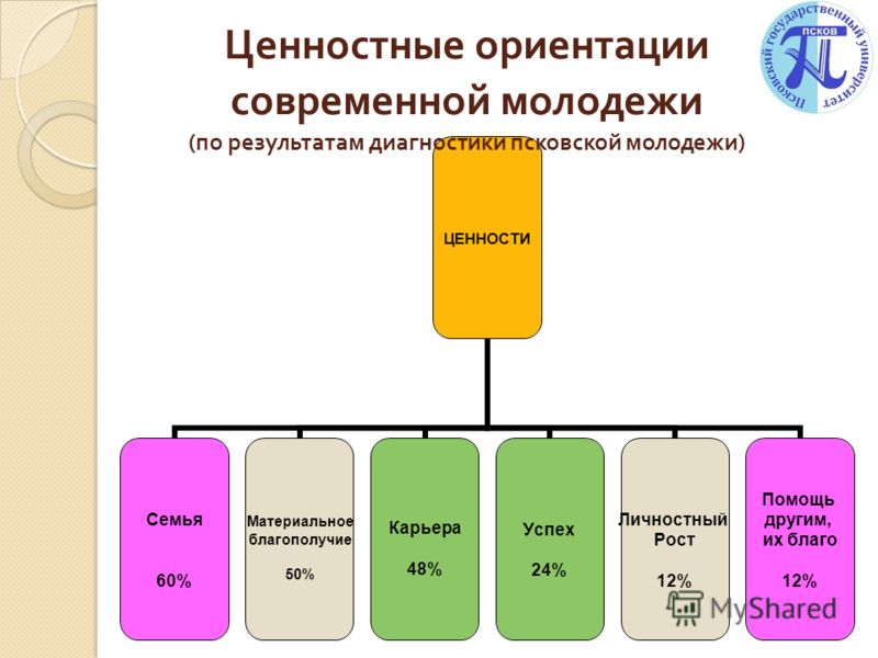 Структуры ценностных ориентаций