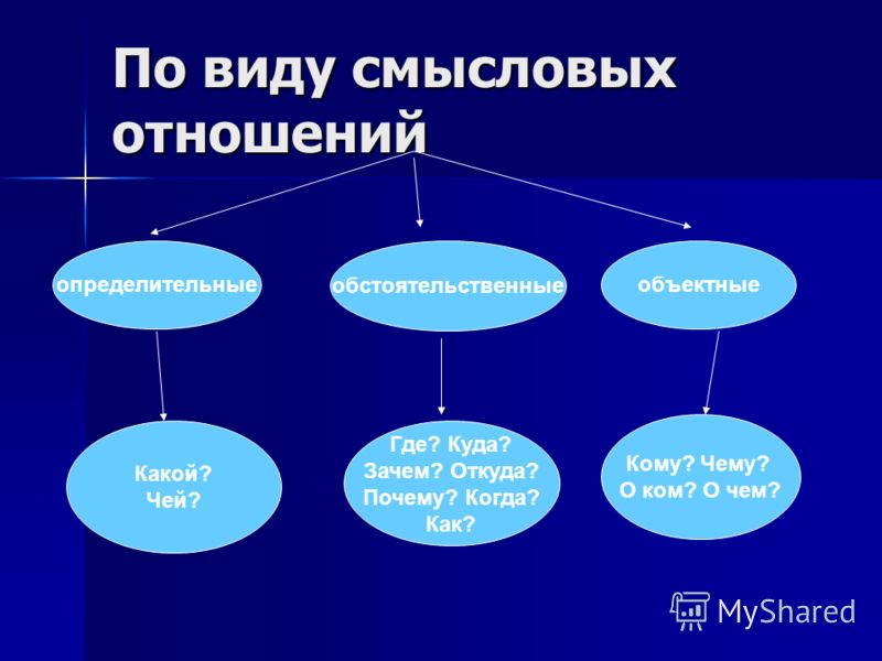 Определи вид отношения