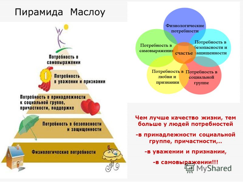 В основании пирамиды маслоу лежит. Потребности Маслоу пирамида потребностей. Потребность в признании пирамида Маслоу. Пирамида Маслоу 7 уровней. Потребности по Маслоу пирамида в медицине.