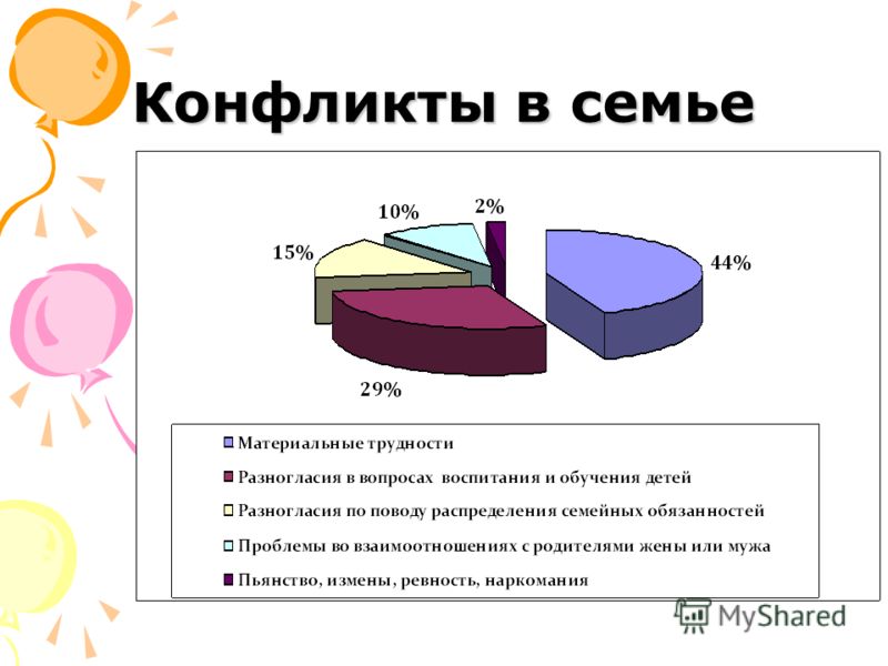 Диаграмма конфликтов. Диаграмма конфликтов в семье. Статистика конфликтов в семье. Причины конфликтов в семье. Диаграмма конфликтного отношения в семьях.