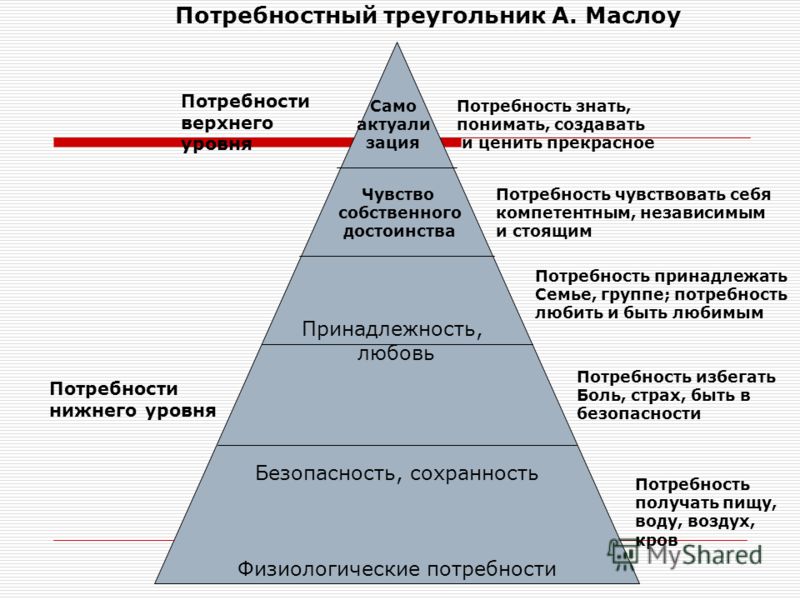 Уровни развития потребностей. Треугольник Маслоу. Треугольник пирамиды Маслоу. Мотивационно (потребностный) треугольник а. Маслоу. Потребностный треугольник.