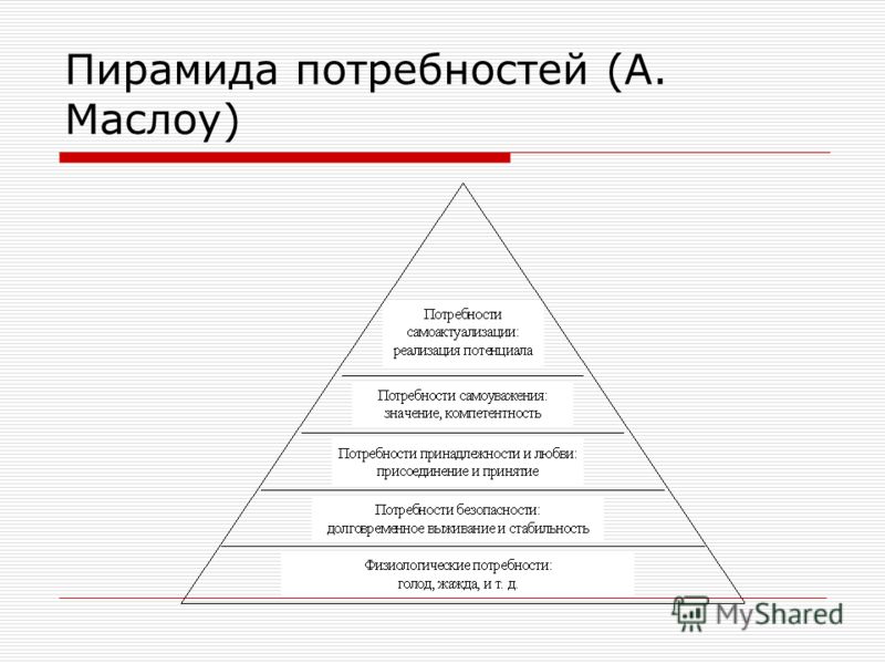 Пирамида потребностей по маслоу