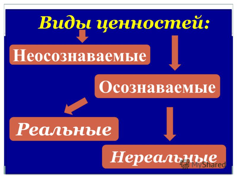 Виды ценностей человека