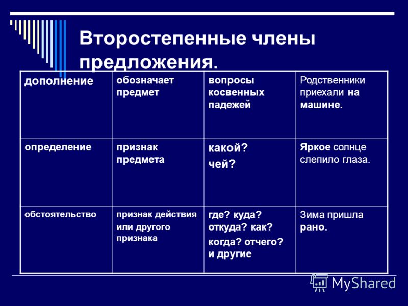 Вопросы второстепенных членов предложения. Второстепенные члены предложения. Кластер на тему второстепенные члены предложения. Второстепенные члены предложения дополнение. Дополнение член предложения.