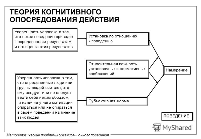 Поведения человека с точки зрения. Когнитивная теория. Когнитивный подход в организационном поведении. Когнитивный подход теория. Когнитивная теория схема.