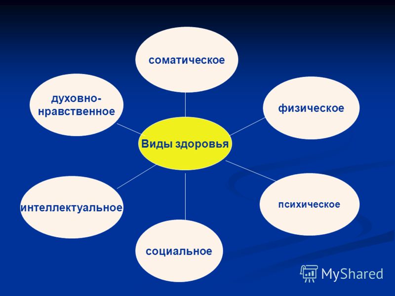 Нравственная социальная духовная. Виды здоровья. Перечислите виды здоровья. Виды здоровья физическое психическое социальное. Морально духовно нравственно физически.