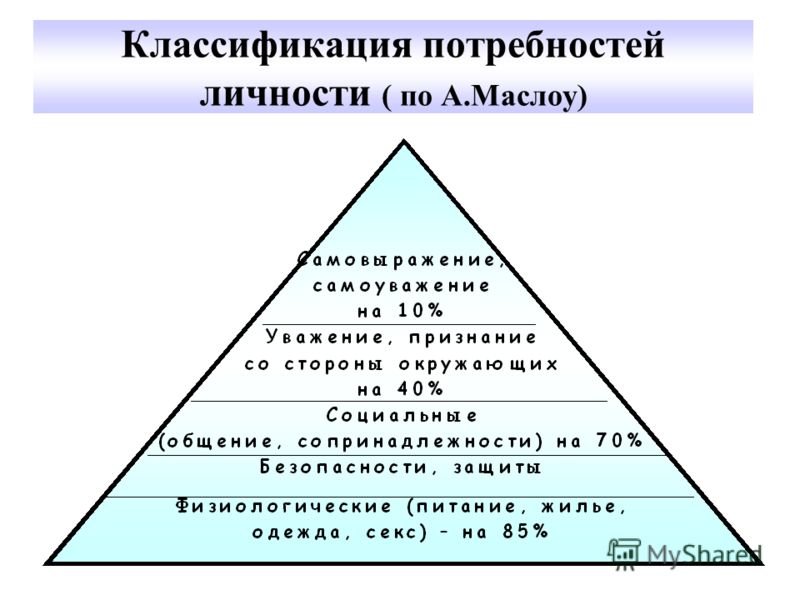 Потребности человека личности. Классификация потребностей личности. Классификация потребностей по Маслоу. Физиологические потребности по классификации а Маслоу. Потребность в индивидуальности.