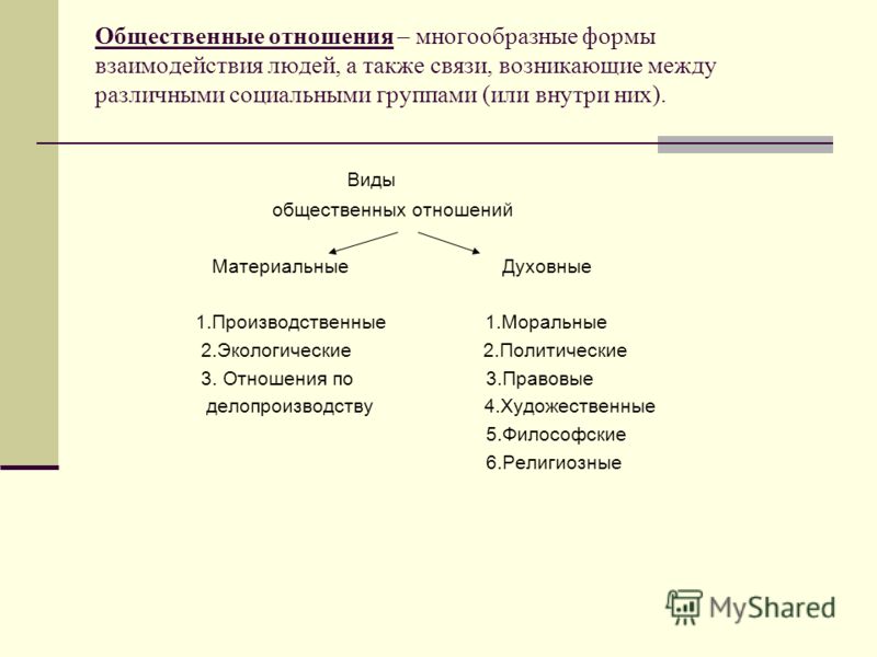 Формы социальной жизни. Виды общественных отношений. Типы общественных отношений. Общественные отношения и их виды. Различные формы общественных отношений.