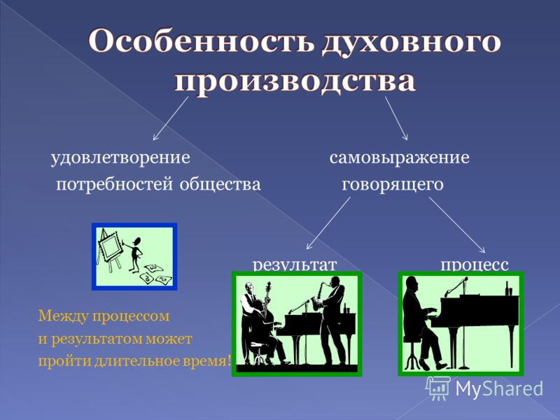 Процесс удовлетворения. Особенности духовного производства. Особенности духовного производства Обществознание. Основные сферы духовного производства. Духовное производство это в обществознании.