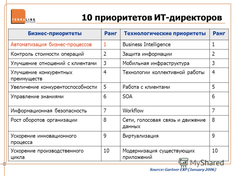 Приоритет орган. Приоритеты работы продавца. Приоритетность бизнес-процессов. Приоритеты в работе руководителя. Приоритеты в бизнесе.