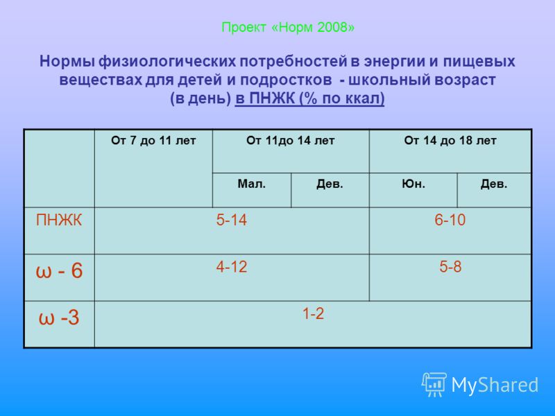 Нормальные потребности. Нормы физиологических потребностей. Нормы физиологических потребностей в энергии. Нормы физиологических потребностей детей. Нормы физиологических потребностей в энергии и пищевых веществах.