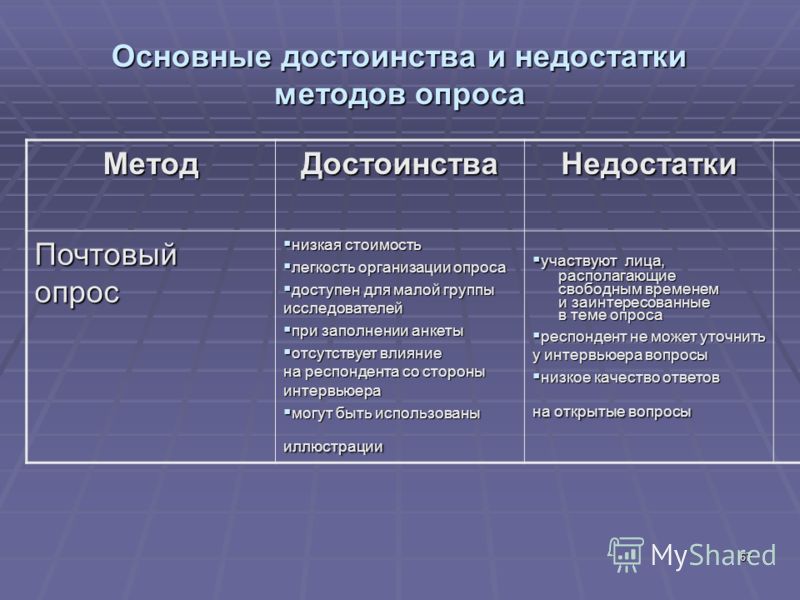 Суть опроса. Достоинства и недостатки метода опроса в психологии. Достоинства и недостатки опросного метода. Метод опроса преимущества и недостатки. Недостатки опроса.