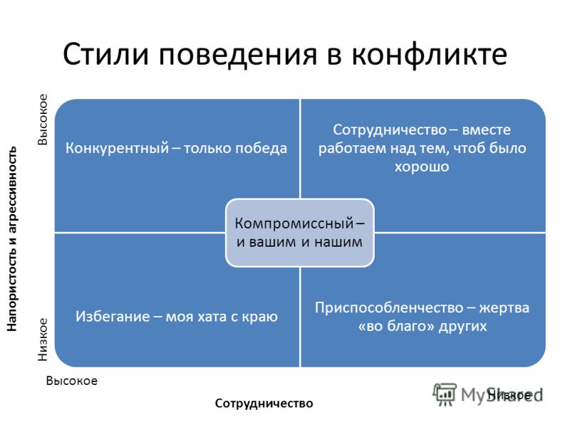 Стратегии поведения в конфликте стиль поведения